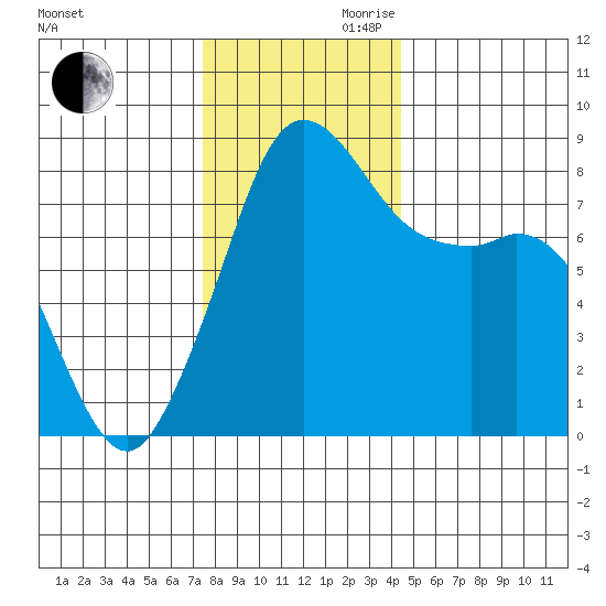 Sandy Point tide chart for Monday, November 20, 2023