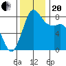 Sandy Point tide chart for Monday, November 20, 2023