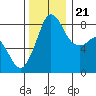 Sandy Point tide chart for Tuesday, November 21, 2023