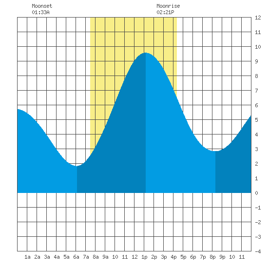 Sandy Point tide chart for Wednesday, November 22, 2023