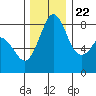 Sandy Point tide chart for Wednesday, November 22, 2023