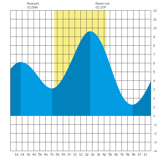Sandy Point tide chart for Thursday, November 23, 2023