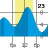 Sandy Point tide chart for Thursday, November 23, 2023