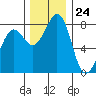 Sandy Point tide chart for Friday, November 24, 2023