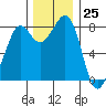 Sandy Point tide chart for Saturday, November 25, 2023