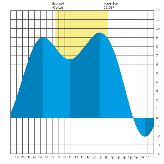 Sandy Point tide chart for Sunday, November 26, 2023