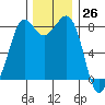 Sandy Point tide chart for Sunday, November 26, 2023