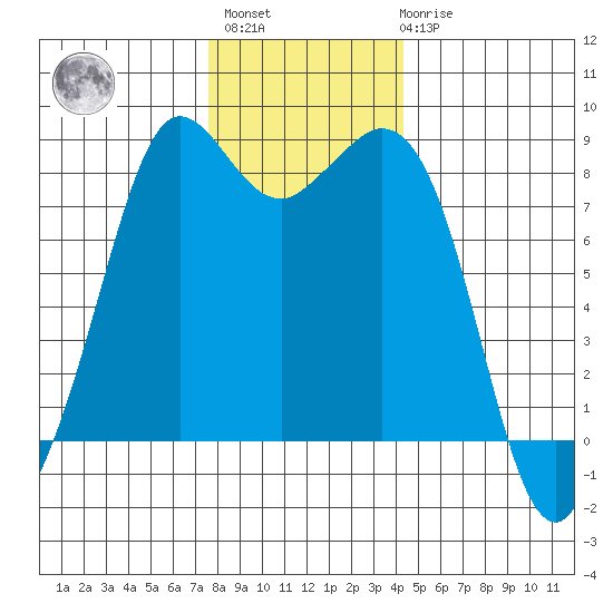 Sandy Point tide chart for Monday, November 27, 2023