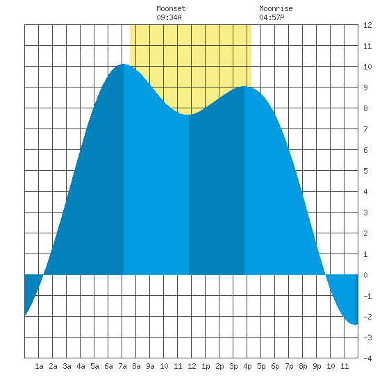 Sandy Point tide chart for Tuesday, November 28, 2023