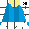 Sandy Point tide chart for Tuesday, November 28, 2023