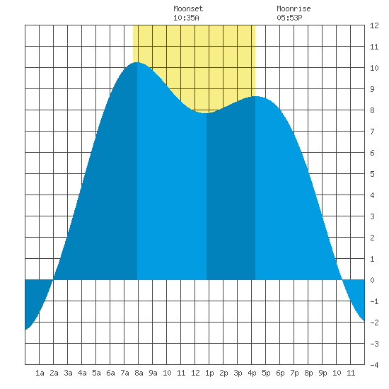 Sandy Point tide chart for Wednesday, November 29, 2023