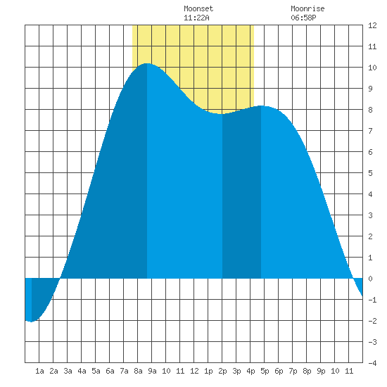 Sandy Point tide chart for Thursday, November 30, 2023