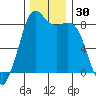 Sandy Point tide chart for Thursday, November 30, 2023