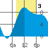 Sandy Point tide chart for Friday, November 3, 2023