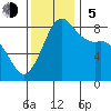Sandy Point tide chart for Sunday, November 5, 2023