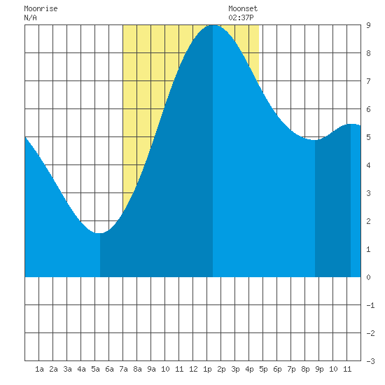 Sandy Point tide chart for Monday, November 6, 2023