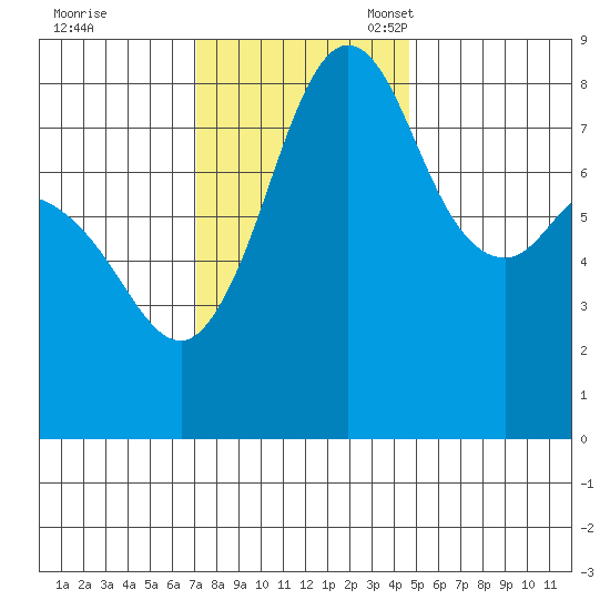 Sandy Point tide chart for Tuesday, November 7, 2023