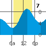 Sandy Point tide chart for Tuesday, November 7, 2023