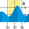 Sandy Point tide chart for Wednesday, November 8, 2023
