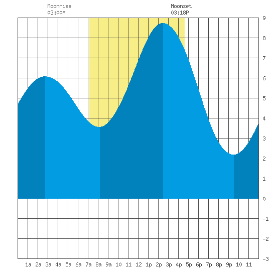 Sandy Point tide chart for Thursday, November 9, 2023