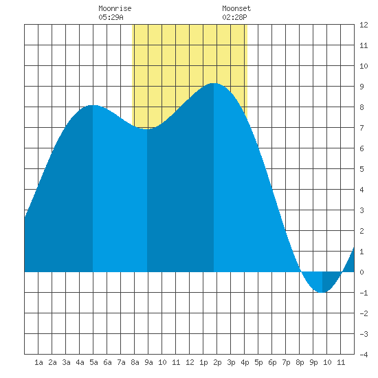 Sandy Point tide chart for Sunday, December 10, 2023