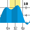 Sandy Point tide chart for Sunday, December 10, 2023