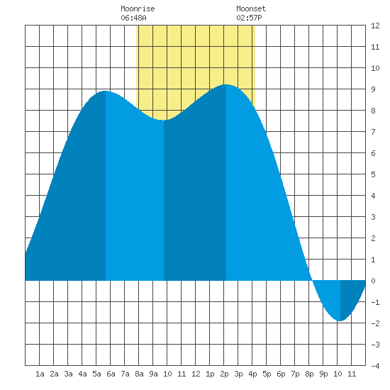 Sandy Point tide chart for Monday, December 11, 2023