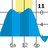 Sandy Point tide chart for Monday, December 11, 2023