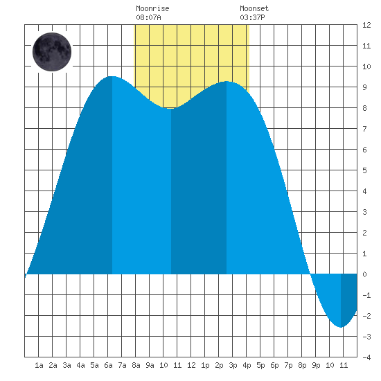 Sandy Point tide chart for Tuesday, December 12, 2023