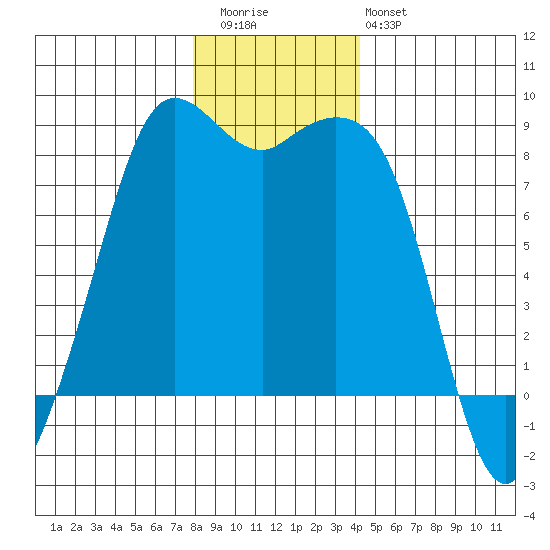Sandy Point tide chart for Wednesday, December 13, 2023