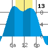 Sandy Point tide chart for Wednesday, December 13, 2023