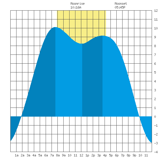 Sandy Point tide chart for Thursday, December 14, 2023