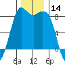 Sandy Point tide chart for Thursday, December 14, 2023