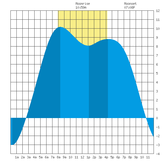 Sandy Point tide chart for Friday, December 15, 2023