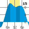 Sandy Point tide chart for Friday, December 15, 2023