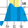 Sandy Point tide chart for Saturday, December 16, 2023