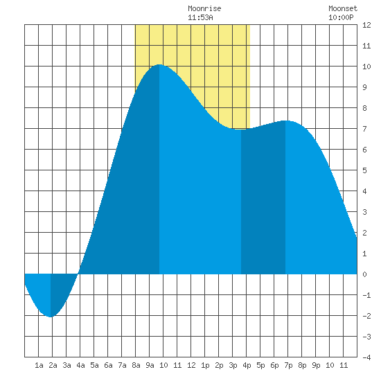 Sandy Point tide chart for Sunday, December 17, 2023