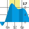 Sandy Point tide chart for Sunday, December 17, 2023