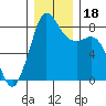 Sandy Point tide chart for Monday, December 18, 2023