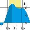 Sandy Point tide chart for Friday, December 1, 2023