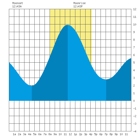 Sandy Point tide chart for Wednesday, December 20, 2023