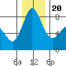 Sandy Point tide chart for Wednesday, December 20, 2023