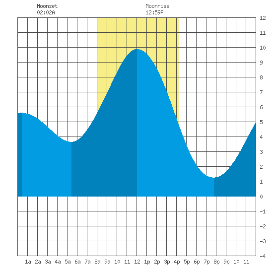 Sandy Point tide chart for Thursday, December 21, 2023