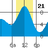 Sandy Point tide chart for Thursday, December 21, 2023