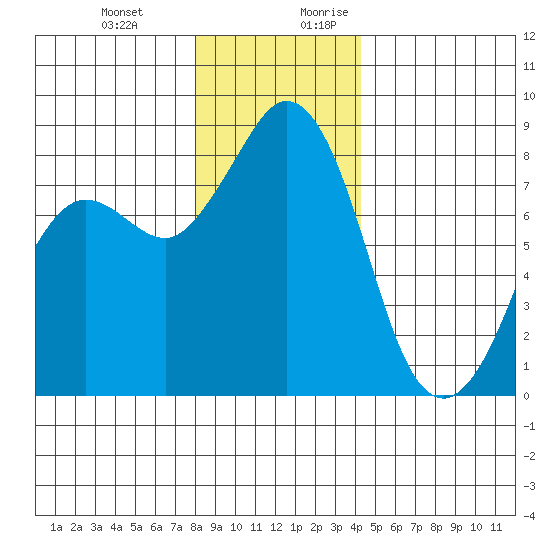 Sandy Point tide chart for Friday, December 22, 2023