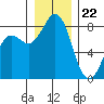 Sandy Point tide chart for Friday, December 22, 2023