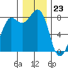 Sandy Point tide chart for Saturday, December 23, 2023