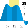 Sandy Point tide chart for Monday, December 25, 2023