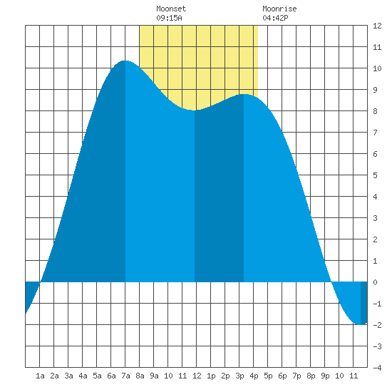 Sandy Point tide chart for Wednesday, December 27, 2023