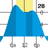 Sandy Point tide chart for Thursday, December 28, 2023